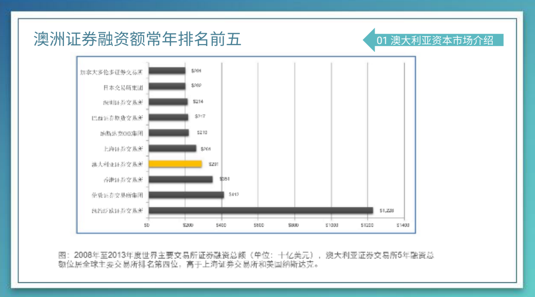 澳洲融资前五