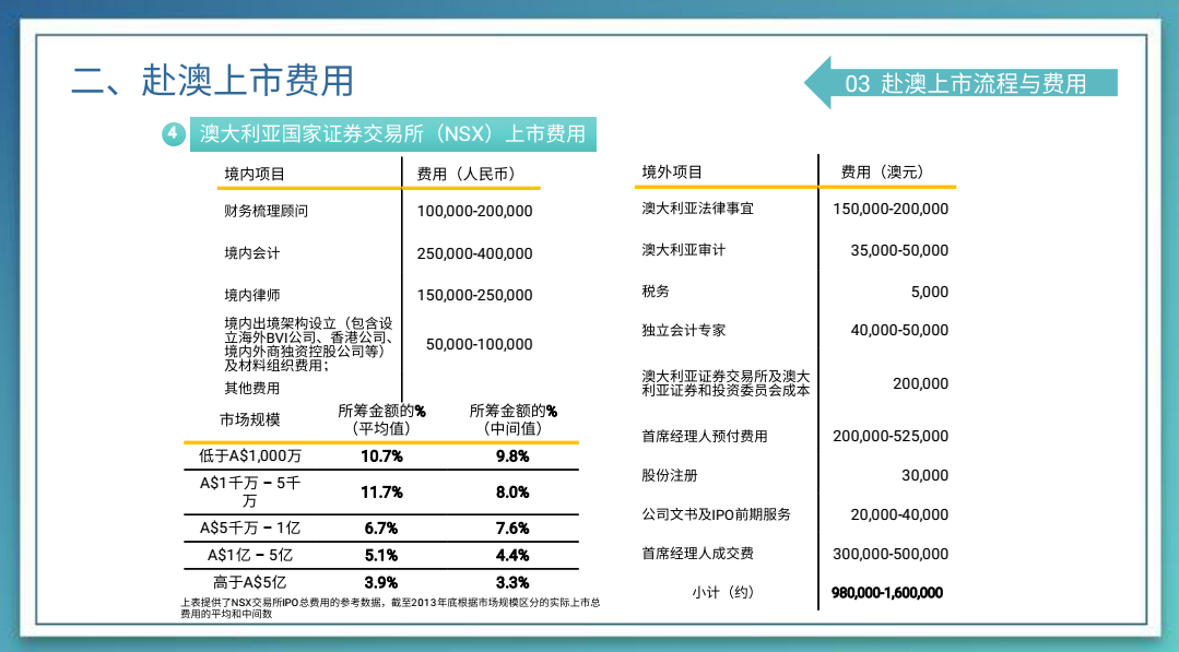 赴澳国家证券交易所上市时间