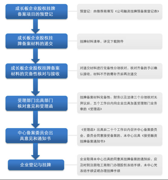 浙江股权交易中心挂牌流程.jpg